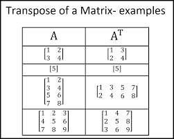More formally, transpose of matrix a, is defined as. Transpose Matrix Andymath Com