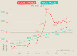 The Pocket Money Gender Gap 12 And Growing World
