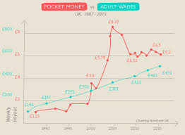 the pocket money gender gap 12 and growing world