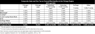 Cook County Increases Its Sales Tax By One Percentage Point