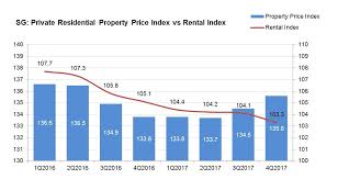 Property Price Index Edgeprop Sg