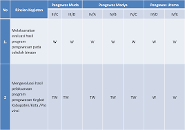 Pengawasan pembelajaran dilakukan oleh kepala satuan atau program paud terhadap guru paud/guru pendamping/guru pendamping muda secara berkala minimum satu kali dalam satu bulan. Evaluasi Hasil Pelaksanaan Program Pengawasan Suaidinmath S Blog