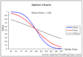 Option Trading Time Decay Time Premium Decay Definitions