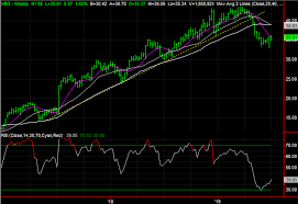 3 Big Stock Charts For Friday M T Bank Nrg Energy And