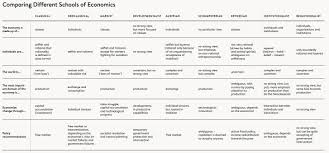 9 Schools Of Economics Explained On A One Page Cheat Sheet Economics Lessons Economics Learn Economics