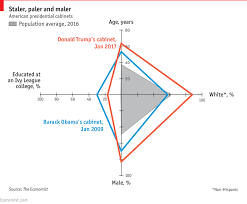 Daily Chart The Homogeneity Of Donald Trumps Cabinet