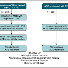 Flow Chart Of The Unicorn Study Acs Acute Coronary