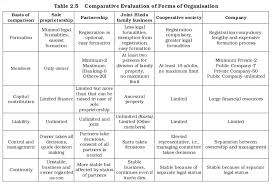 You become a sole proprietor whether a sole proprietorship or an llc is the right choice for your business depends on whether your business will earn a profit or carry any risk. Ncert Class Xi Business Studies Chapter 2 Forms Of Business Organisation Aglasem Schools