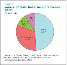 Pie Chart Revenue Source State Government Commercial Real