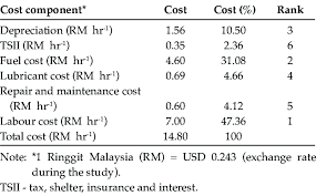 Calculate exchange rate money value of usd vs rm. Estimated Total Costs Of The Machine System Download Scientific Diagram