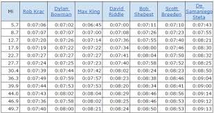 Pace Charts For Tnf 50 And How Everyone Starts Too Fast