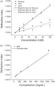 **our aa and ir, gc, & hplcs are built in the usa. Refractive Index Versus Analyte Concentration Obtained From The Download Scientific Diagram