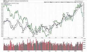 How To Use The Drip Etf To Profit From Falling Oil Stock Prices