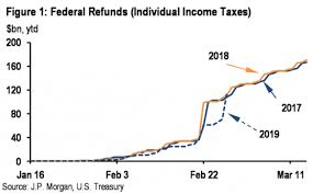 tax refunds rebound the fiscal times