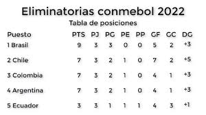 Sigue la tabla y resultados. Tabla De Posiciones Qatar 2022 Eliminatorias Qatar 2022 En Vivo Ultimas Noticias Fecha Horas Canales Y Tabla De Posiciones Futbol En Vivo Marcador Online Tabla De Posiciones Marcador En Directo Calculadora
