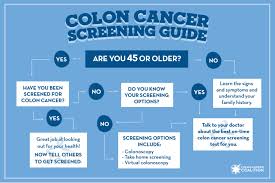 Signs and symptoms of colon cancer can include changes to bowels and bowel habits that last for more than a. Screening Guide Colon Cancer Coalition