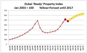 Openshore Property Dubai Property Current Market