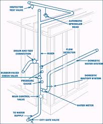 Waynesville Rural Fire Protection District Fire Sprinkler System Fire Sprinkler Sprinkler System Design