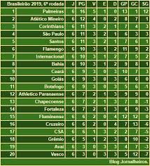 Tudo o que você precisa saber sobre o jogo válido pela quarta rodada do brasileirão. Jornalheiros Brasileirao 2019 Classificacao Apos A 6Âª Rodada