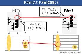 f m7の押さえ方 キレイに鳴らすためのコツや良く使うコードフォームを解説 弾き語りすとlabo 弾き語り 譜面 フォーム