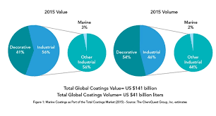 Marine Coatings Market Coatings World