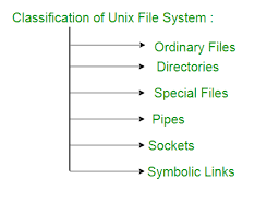 These files usually come as part of the operating system which it uses for its core operations or it may be part of a device driver or other type of resource. Unix File System Geeksforgeeks