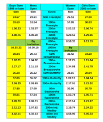 Tokyo olympic games on the bbc. Check Out Quick Qualifying Times For 2017 British Swimming Champs
