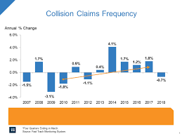 Frequency And Severity Trends In Auto Claims Mpower By Mitchell
