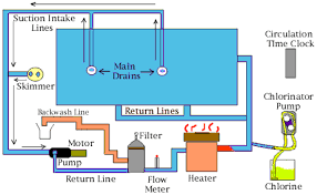 Swimming Pool Design Drawings Swimming Pool Construction Swimming Pool Equipment Swimming Pool Designs