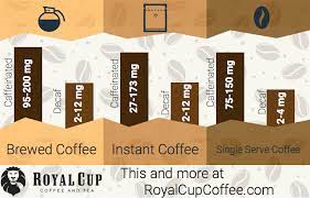 Black tea caffeine vs coffee. Infographic How Much Caffeine Is In Decaffeinated Coffee Royal Cup Coffee