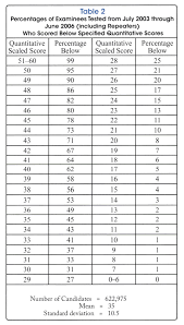 Gmat Percentiles 80th Quant Confusion Atlantic Gmat