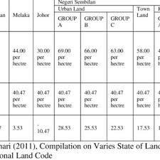 Pdf The Malaysian Land Taxation System A Chronological Review Of The Torrens System From The Islamic Perspectives