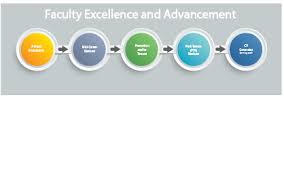 Office of Faculty Affairs & Professional Development » College of Medicine  » University of Florida