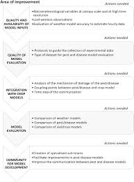 International journal of scientific research and modern education. Modelling The Impacts Of Pests And Diseases On Agricultural Systems Sciencedirect