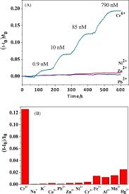 Check spelling or type a new query. Highly Sensitive Detection Of Cr Vi By Reduced Graphene Oxide Chemiresistor And 1 4 Dithiothreitol Functionalized Au Nanoparticles Sciencedirect