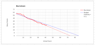 Burndown Chart Template Google Docs Best Picture Of Chart