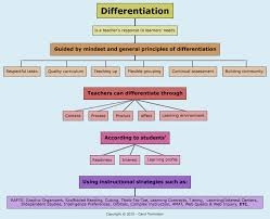 this flow chart is a concept map of effective differentiated