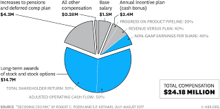 Why Its So Hard To Decode Ceo Pay