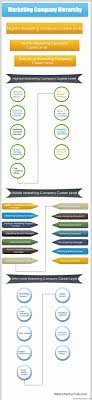 Marketing Company Hierarchy Marketing Company Marketing Hierarchy