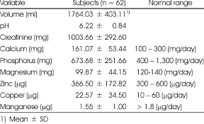 Levels Of Urinary Calcium Phosphorus Magnesium Zinc Copper Download Table