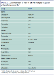 Qt Prolongation And Antidepressants Psychiatric Times