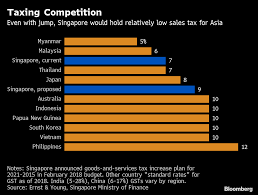 Our review list of top budget smartphones has them all! Singapore Plans Cautious Budget With An Eye On Election
