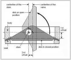 Butterfly Valves Selection Guide Engineering360