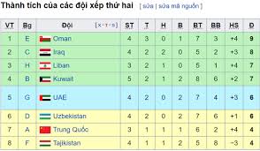 Bảng xếp hạng bảng g vòng loại thứ nhì world cup 2022 khu vực châu á. Káº¿t Quáº£ Bong Ä'a Vong Loáº¡i World Cup 2022 Viá»‡t Nam Indonesia Uae Thai Lan