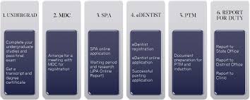 Hi, nak tanya nama sijil? Step By Step Guide Mdsa