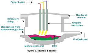 We did not find results for: Electric Arc Furnace Electrical4u