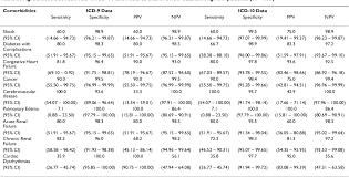 Table 3 From Icd 10 Coding Algorithms For Defining
