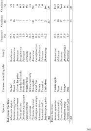 Apple trees are extremely popular to plant because of their value as nutritious snacks. A List Of Indigenous And Exotic Fruit Tree Species In The Investigated Download Scientific Diagram