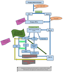 flow chart of forest right act survey pccf hoff