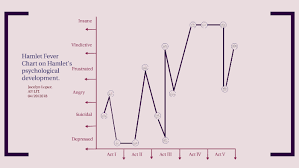 Hamlet Fever Chart By Jocelyn Lopez On Prezi